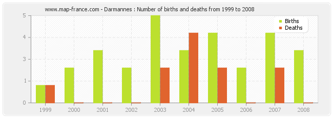 Darmannes : Number of births and deaths from 1999 to 2008