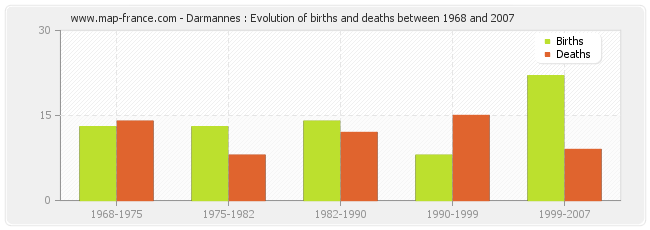 Darmannes : Evolution of births and deaths between 1968 and 2007