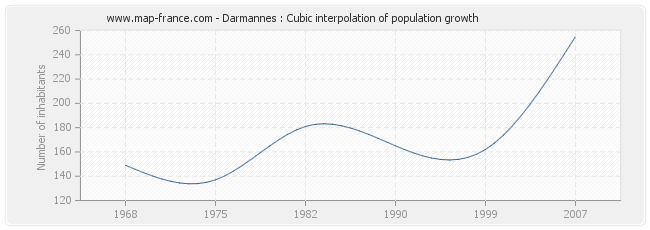 Darmannes : Cubic interpolation of population growth