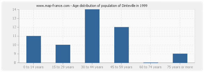 Age distribution of population of Dinteville in 1999