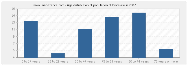 Age distribution of population of Dinteville in 2007