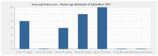 Women age distribution of Dinteville in 2007