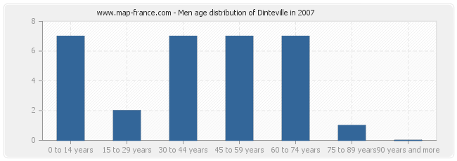 Men age distribution of Dinteville in 2007