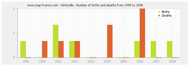 Dinteville : Number of births and deaths from 1999 to 2008