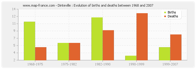 Dinteville : Evolution of births and deaths between 1968 and 2007