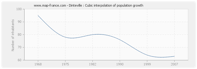 Dinteville : Cubic interpolation of population growth