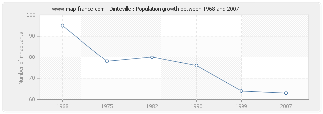 Population Dinteville