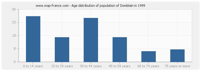 Age distribution of population of Domblain in 1999