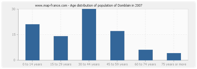 Age distribution of population of Domblain in 2007