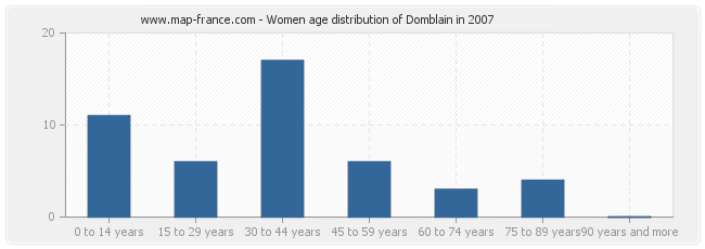 Women age distribution of Domblain in 2007