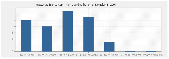 Men age distribution of Domblain in 2007