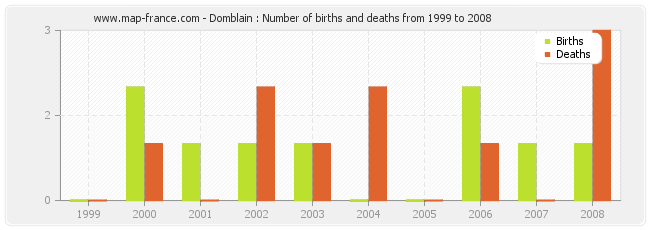 Domblain : Number of births and deaths from 1999 to 2008