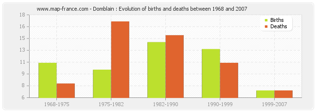 Domblain : Evolution of births and deaths between 1968 and 2007