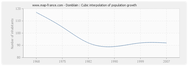 Domblain : Cubic interpolation of population growth