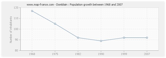 Population Domblain