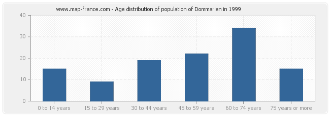 Age distribution of population of Dommarien in 1999