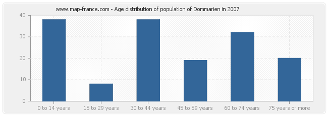 Age distribution of population of Dommarien in 2007
