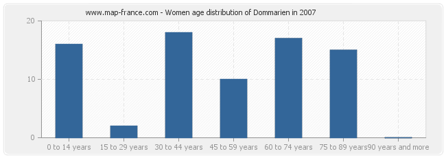 Women age distribution of Dommarien in 2007