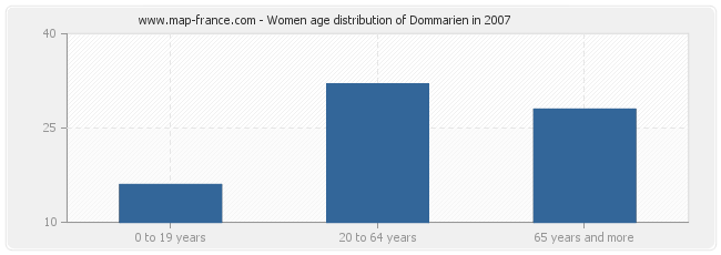 Women age distribution of Dommarien in 2007