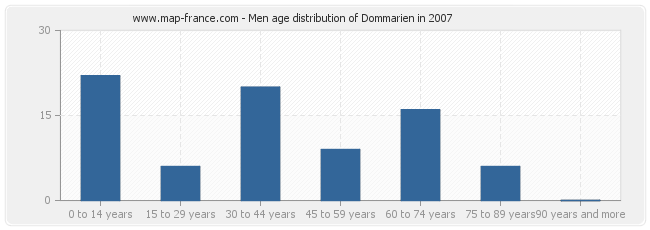 Men age distribution of Dommarien in 2007