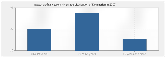 Men age distribution of Dommarien in 2007
