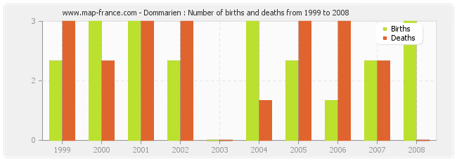 Dommarien : Number of births and deaths from 1999 to 2008