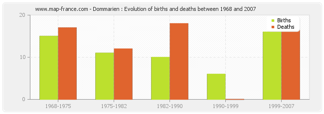 Dommarien : Evolution of births and deaths between 1968 and 2007