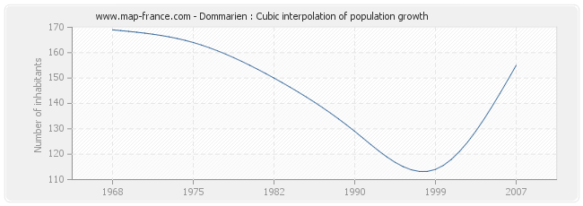 Dommarien : Cubic interpolation of population growth
