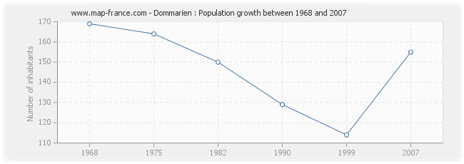 Population Dommarien