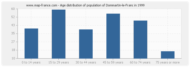 Age distribution of population of Dommartin-le-Franc in 1999