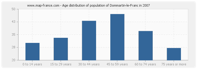 Age distribution of population of Dommartin-le-Franc in 2007