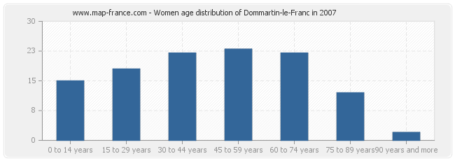 Women age distribution of Dommartin-le-Franc in 2007