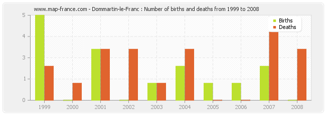 Dommartin-le-Franc : Number of births and deaths from 1999 to 2008