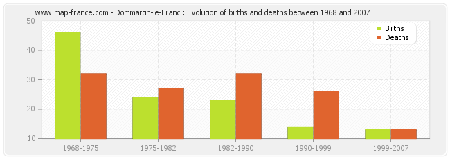 Dommartin-le-Franc : Evolution of births and deaths between 1968 and 2007