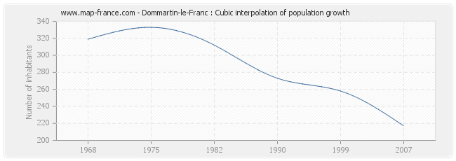 Dommartin-le-Franc : Cubic interpolation of population growth