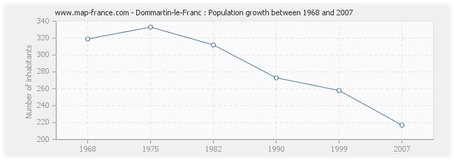 Population Dommartin-le-Franc