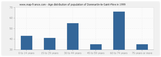 Age distribution of population of Dommartin-le-Saint-Père in 1999