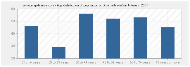 Age distribution of population of Dommartin-le-Saint-Père in 2007