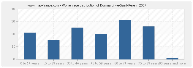 Women age distribution of Dommartin-le-Saint-Père in 2007