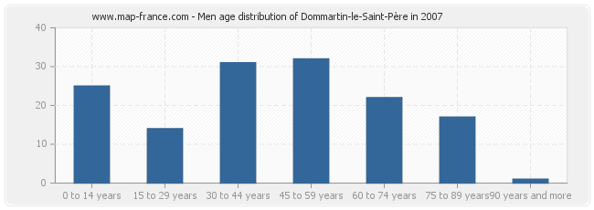 Men age distribution of Dommartin-le-Saint-Père in 2007