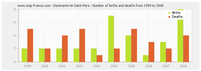 Dommartin-le-Saint-Père : Number of births and deaths from 1999 to 2008