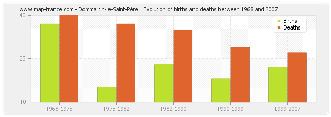 Dommartin-le-Saint-Père : Evolution of births and deaths between 1968 and 2007