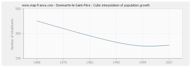 Dommartin-le-Saint-Père : Cubic interpolation of population growth