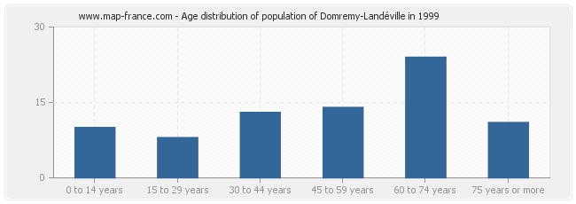 Age distribution of population of Domremy-Landéville in 1999