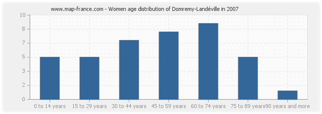 Women age distribution of Domremy-Landéville in 2007