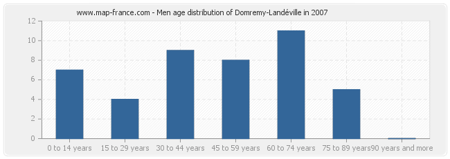 Men age distribution of Domremy-Landéville in 2007