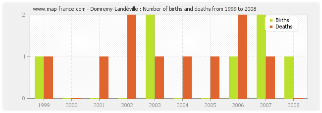 Domremy-Landéville : Number of births and deaths from 1999 to 2008