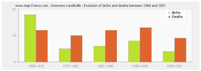 Domremy-Landéville : Evolution of births and deaths between 1968 and 2007