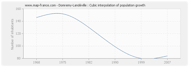 Domremy-Landéville : Cubic interpolation of population growth
