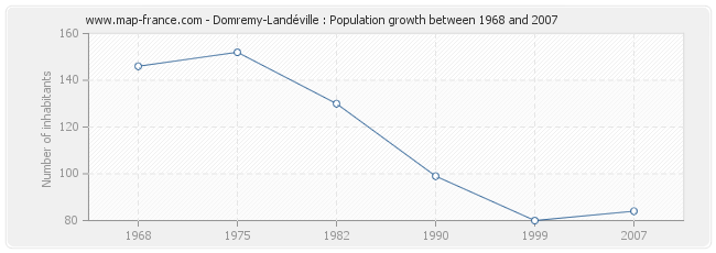 Population Domremy-Landéville